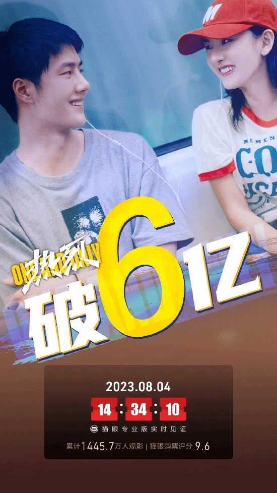 上映第八天！大鹏、王一博《热烈》总票房破6亿