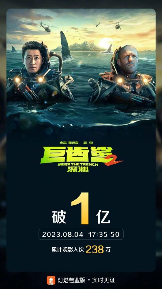 《巨齿鲨2》上映首日票房破亿！尽显吴京票房影响力
