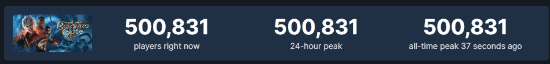 新里程碑达成：《博德之门3》Steam在线数突破50万