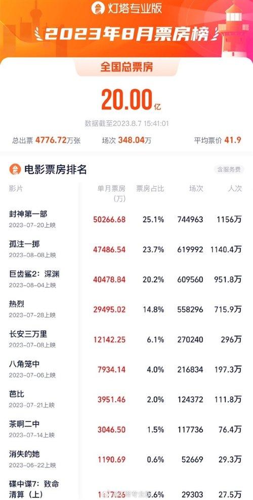 8月总票房破20亿：《封神第一部》第一 《孤注一掷》紧追其后