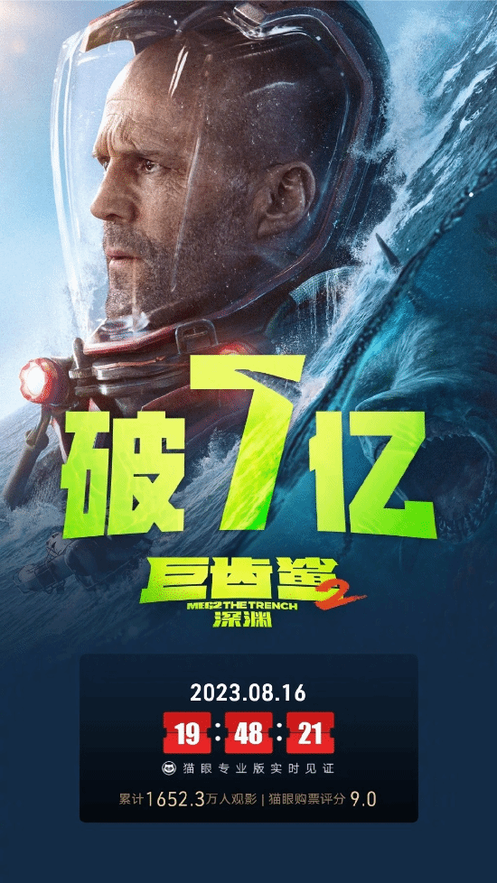 斯坦森吴京《巨齿鲨2》票房突破7亿元 豆瓣跌至5.5分