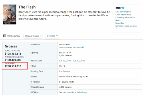 DC《闪电侠》最终票房仅2.68亿美元 亏本成定局
