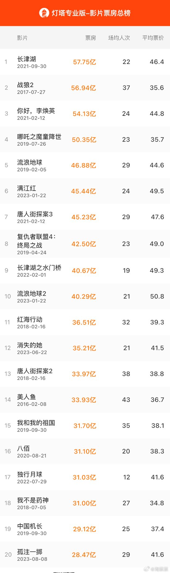 《孤注一掷》进入中国影史票房TOP20 票房破28亿