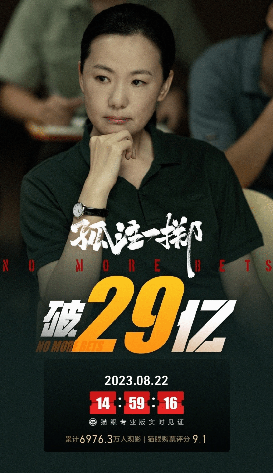 张艺兴《孤注一掷》票房破29亿！上映15天 豆瓣6.9分