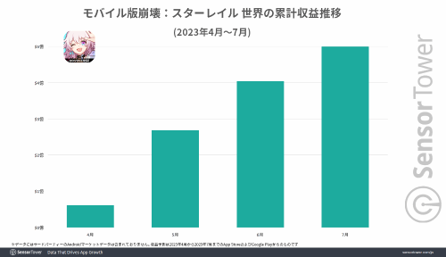 推出仅三个月！《崩铁》全球总营收达5亿美元