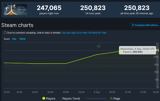 《星空》Steam玩家峰值突破25万！今日全面上线