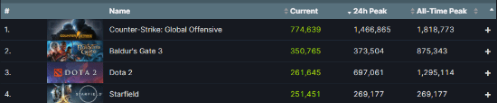 《博德3》Steam在线人数仍有37万 比《星空》多10万