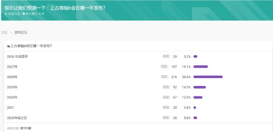 玩家投票预测《老滚6》发售年份:多数人认为至少5年后