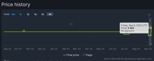 等等党震怒！《霍格沃茨》Steam国区售价暴涨近32%