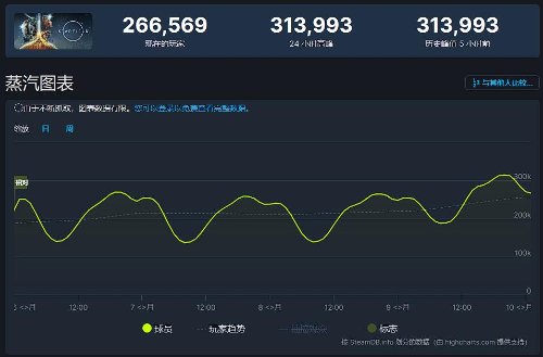 《星空》Steam在线峰值破30万里程碑！位列今年第4