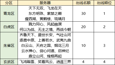 全服统一标准号对决，奖励再加码！《天下3》梦境之巅第二赛季邀你热血开战！