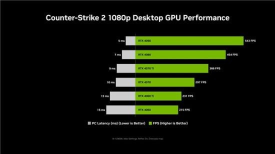 《反恐精英：全球攻势》更新上线 NVIDIA Reflex 可降低系统延迟高达 35%