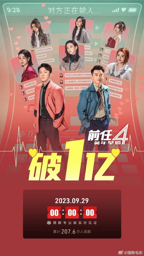 上映第二天！韩庚郑恺《前任4：英年早婚》票房破亿