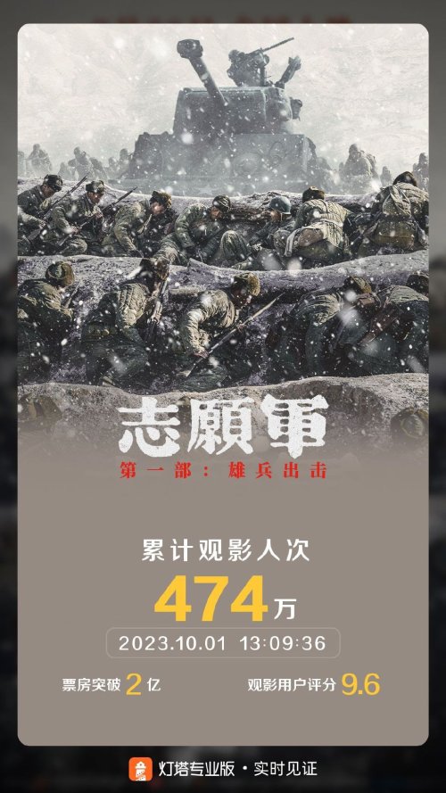 《志愿军雄兵出击》总票房破2亿！国庆档豆瓣最高分