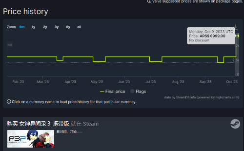 Steam《女神异闻录》阿土区大涨价 P5R国区成最低价