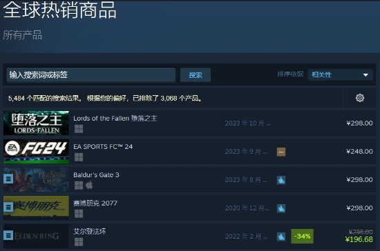 《堕落之主》登顶Steam全球热销榜:入手预购奖励最后机会