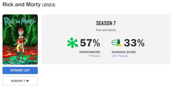 烂番茄系列最低分！《瑞克和莫蒂》第七季口碑一落千丈
