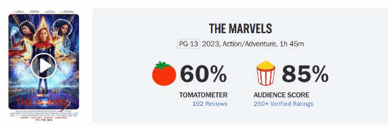 《惊奇队长2》爆米花指数85% 和媒体评价相差较大