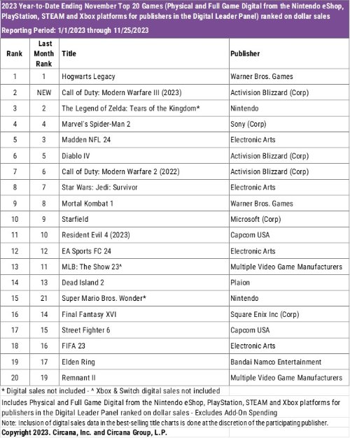 2023年北美地区最畅销游戏Top20：《霍格沃茨》登顶
