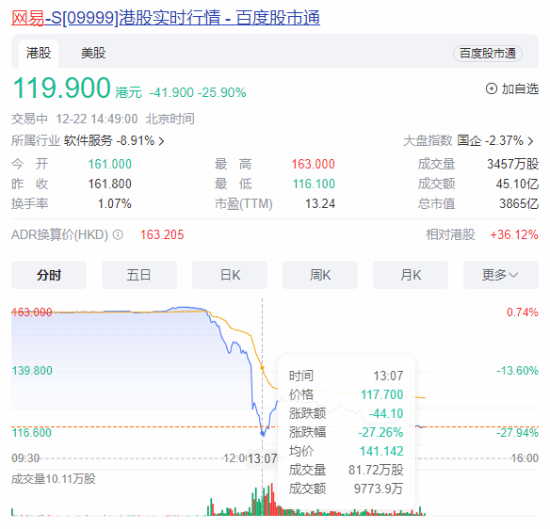 国家新闻出版署发布《网络游戏管理办法》 腾讯、网易等股价闪崩