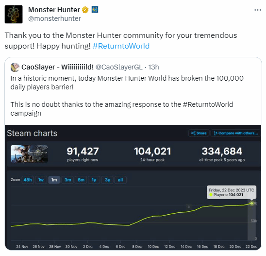 一呼百应！《怪物猎人：世界》在线峰值重回10万人
