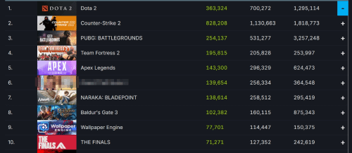 Steam《博德之门3》仍有10万人在线！期待2024年