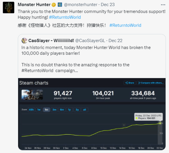 《怪物猎人：世界》Steam玩家峰值破11万 官方发文致谢