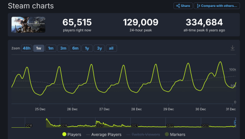 受史低加新作影响 《怪物猎人世界》Steam在线人数近13万