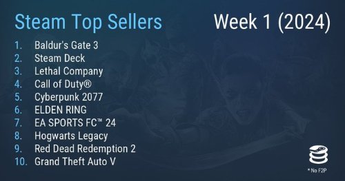 Steam本周销量排行榜：《博德之门3》榜首 那个游戏5进前十