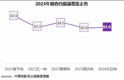 元旦档电影观众满意度出炉：《年会不能停！》领衔