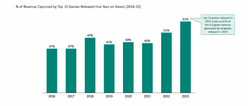 2023年Steam头部游戏赢者通吃 《博德3》成最大赢家