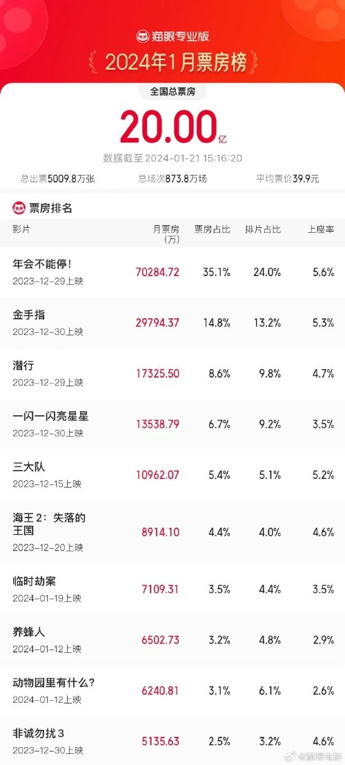 2024年1月总票房破20亿 《年会不能停!》为最大黑马