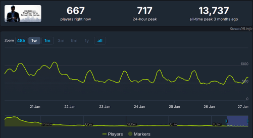 《如龙8》成系列最高Steam峰值在线人数 超34000人