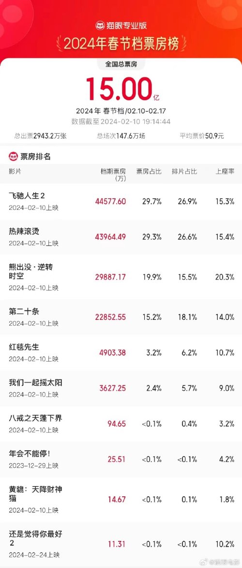 春节档电影总票房破15亿！《飞驰人生2》领跑