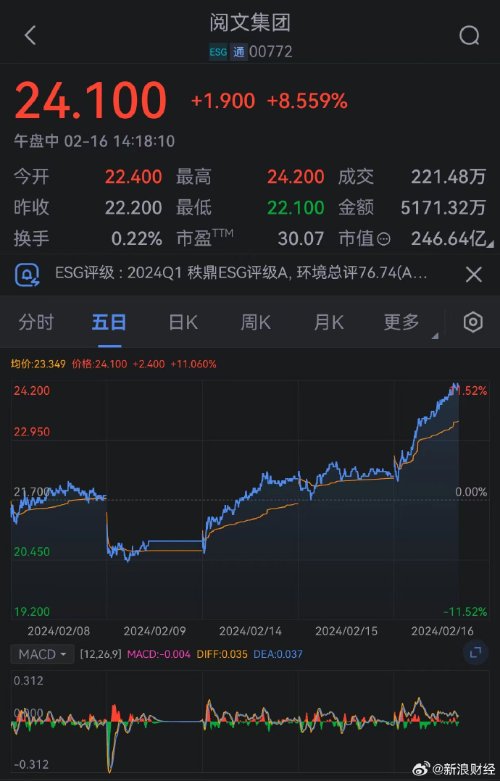 《热辣滚烫》票房领先 阅文集团近3日涨超15%