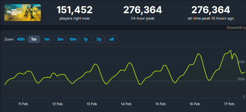 《地狱潜者2》Steam峰值人数超光环无限：破27万人