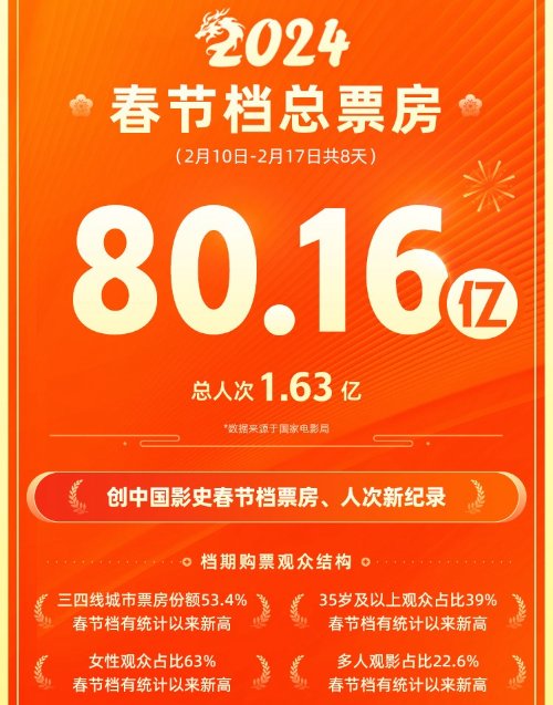 春节档趣味数据：《热辣滚烫》女观众最多 《飞驰人生2》男观众最多