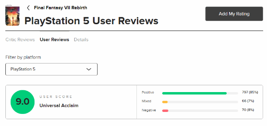 《FF7重生》M站玩家评分涨至9.0分！好评率85%