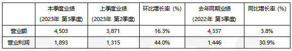 KRAFTON 2023年第三季度销售额达4,503亿韩元