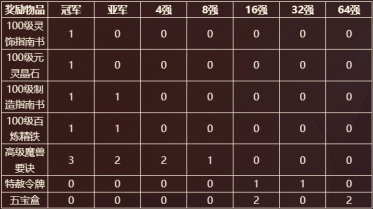 “萌新杯”火热开启，首战服务器【笑傲三界-长风破浪】